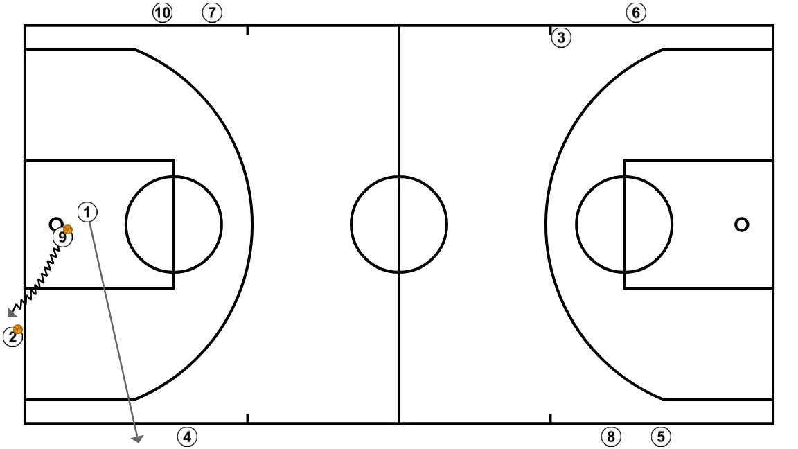 Canton creuat contrari - PAS 13: <div>El jugador nº9 es convertirà en JCB per començar l’exercici i el nº1 anirà a les bandes com a passador/rebotador