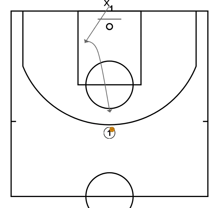 1X1 half court - PASSO 3: 1 ajusta sua posição para facilitar a circulação da bola e antecipar a defesa