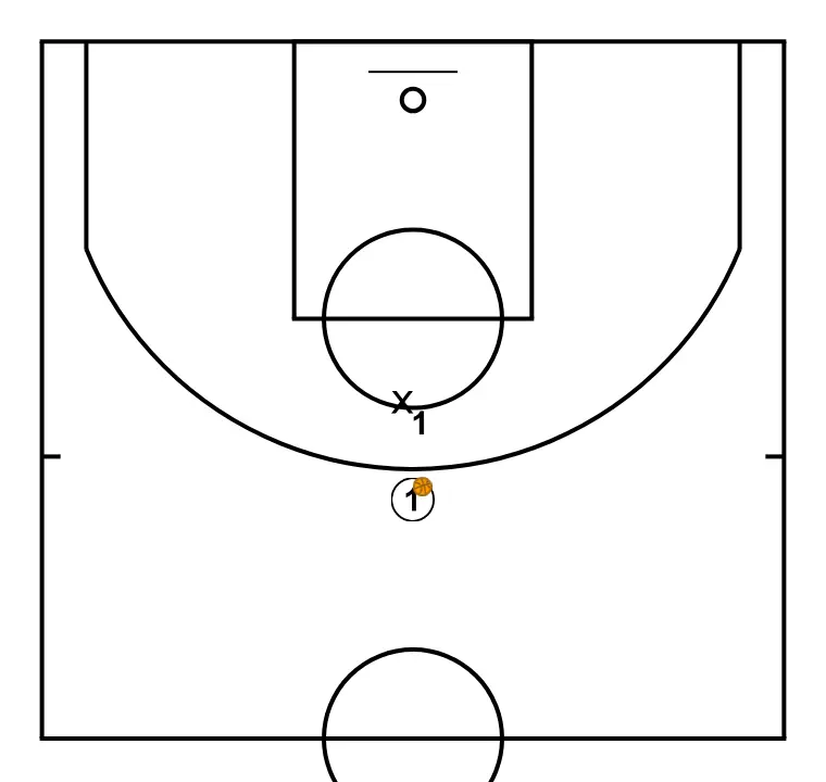 1X1 half court - PASSO 4: Os jogadores adotam sua formação inicial, preparados para movimentos coordenados e opções de penetração