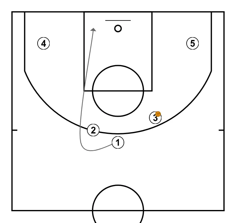 HORNS - STEP 4: 1 moves to support teammates and maintain constant game flow