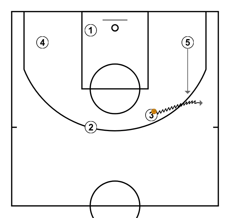 HORNS - STEP 5: Center moves strategically to provide new passing lanes and open space