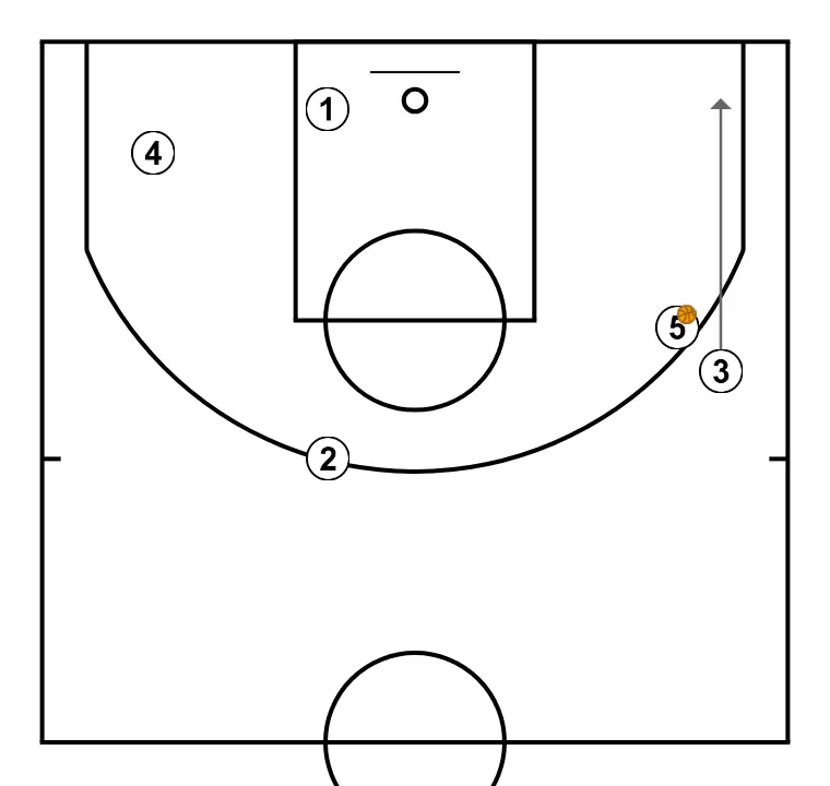 HORNS - STEP 7: 3 adjusts position to facilitate ball movement and anticipate the defense