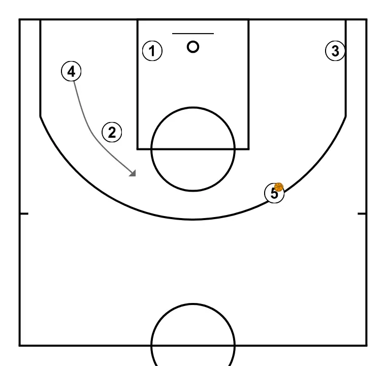 HORNS - STEP 10: 4 changes location seeking advantage over the defender and scoring opportunities