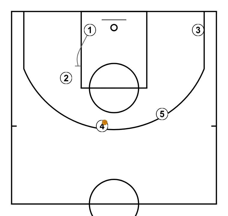 HORNS - STEP 13: Point guard plants a screen to improve attack angle and facilitate ball reception