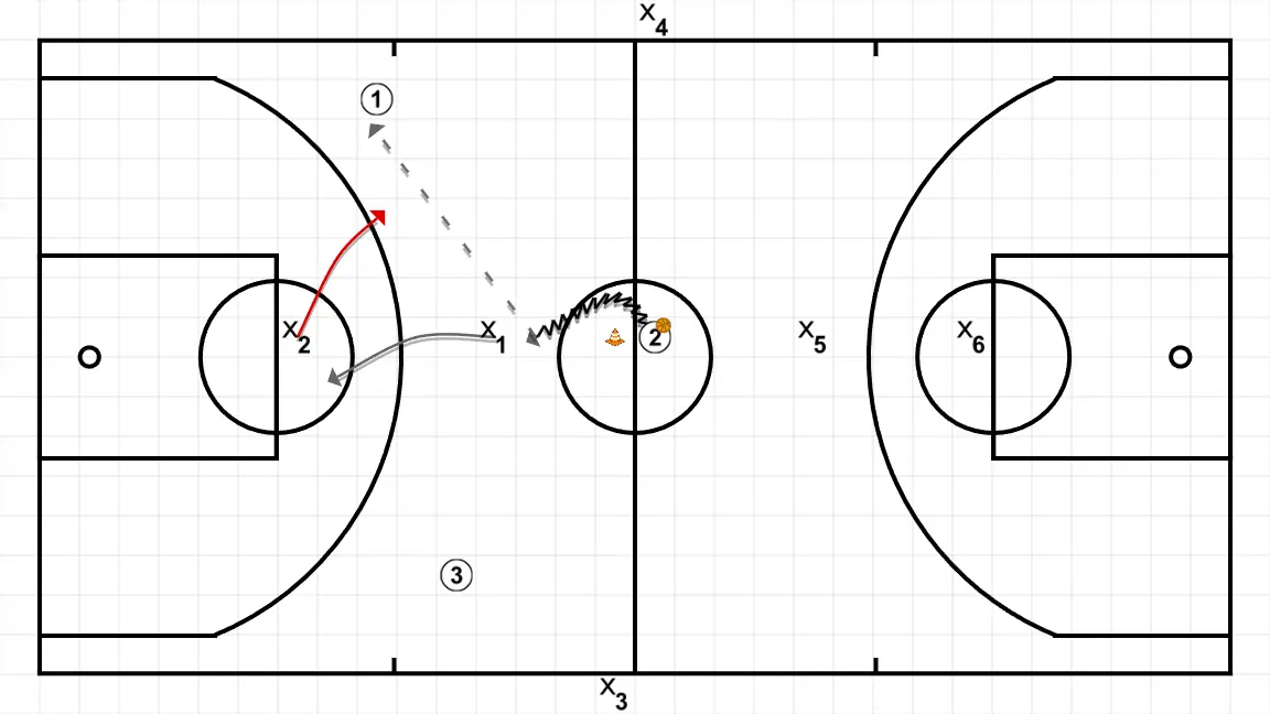 Superioridad 3c2 +1 - PASO 2: <div>Objetivo del ataque: Atacar o anotar antes de que llegue la ayuda defensiva