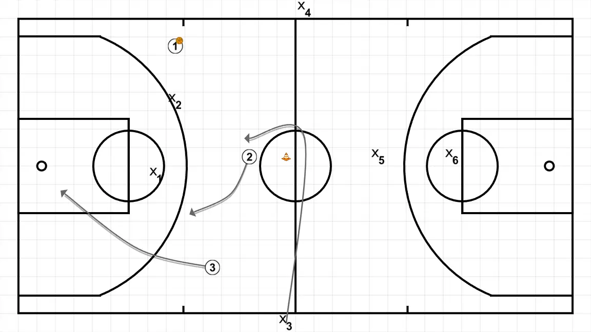 3vs2 +1 - STEP 3: <div>Defender X1 will drop back and provide help defense until X3 arrives