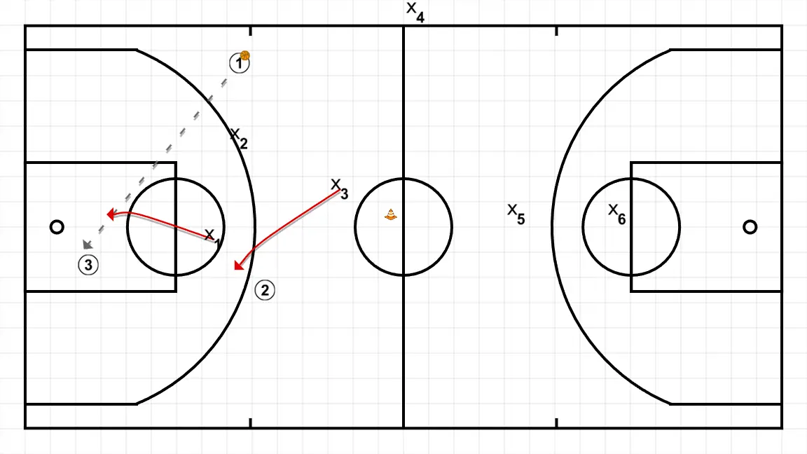 3vs2 +1 - PASSO 4: <div>As soon as X3 arrives to defend, they will guard the player who is not closely defended