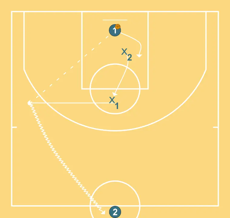 DRILL 28 - "Read and React" - STEP 3: Point guard changes location seeking advantage over the defender and scoring opportunities