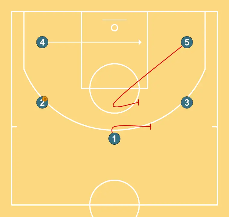 JUGADA 2 - PASO 3: Pívot planta un screen para mejorar el ángulo de ataque y facilitar la recepción del balón