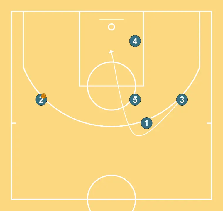 JUGADA 2  - PAS 4: 3 es mou cap a un punt òptim de la pista per maximitzar l’eficàcia ofensiva