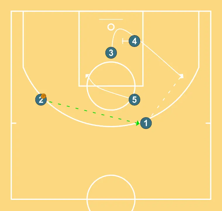 JOUE 2 - ÉTAPE 5: 4 bloque le défenseur, ouvrant de l’espace pour des coupes, pénétrations ou tirs