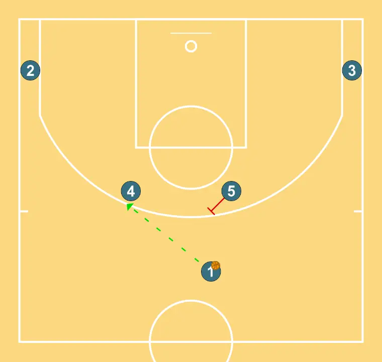 BLAU SYSTEM - STEP 2: 5 establishes a screen to create advantage and confuse the defense
