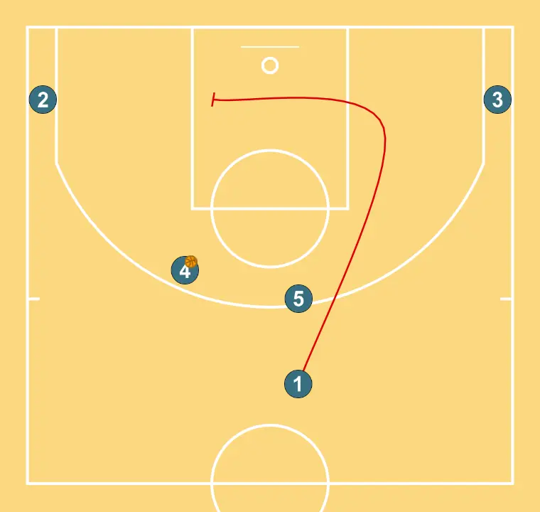 BLAU SYSTEM - STEP 3: Point guard plants a screen to improve attack angle and facilitate ball reception