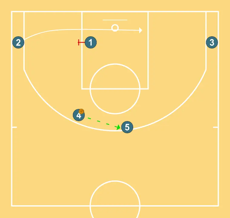 SISTEMA BLAU - PASO 4: 1 ejecuta un screen efectivo que permite mantener la dinámica ofensiva del equipo