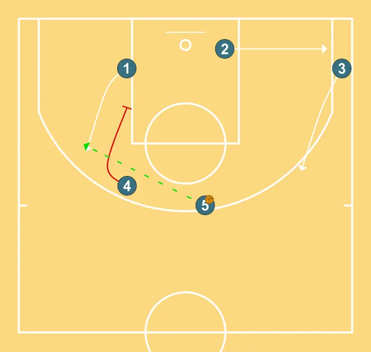 BLAU SYSTEM - STEP 5: Power forward sets a precise screen helping a teammate penetrate towards the basket
