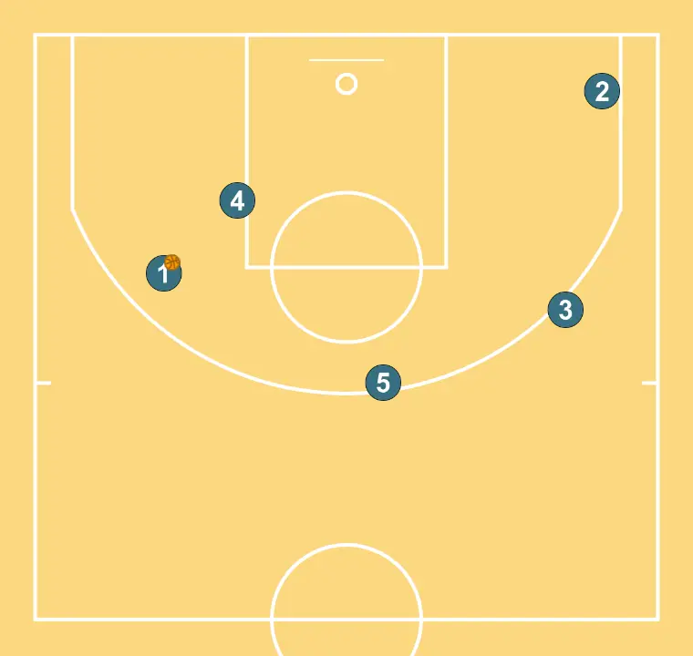 BLAU SYSTEM - STEP 6: Players are positioned at key points on the court, seeking offensive and defensive balance