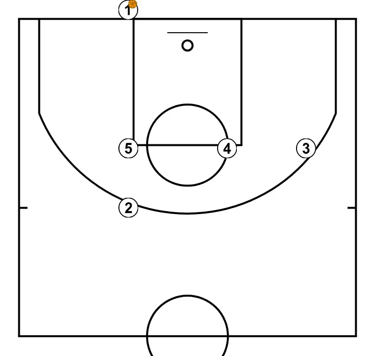 Baseline 1  - PASSO 1: Os jogadores adotam sua formação inicial, preparados para movimentos coordenados e opções de penetração