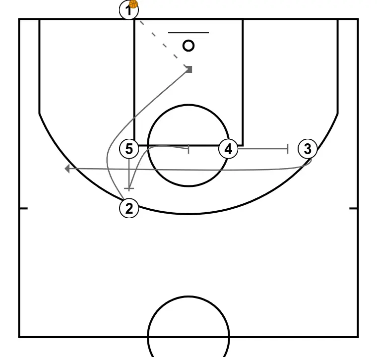 Baseline 1  - PASSO 2: 5 estabelece uma tela firme para liberar um companheiro e criar oportunidades próximas de arremesso