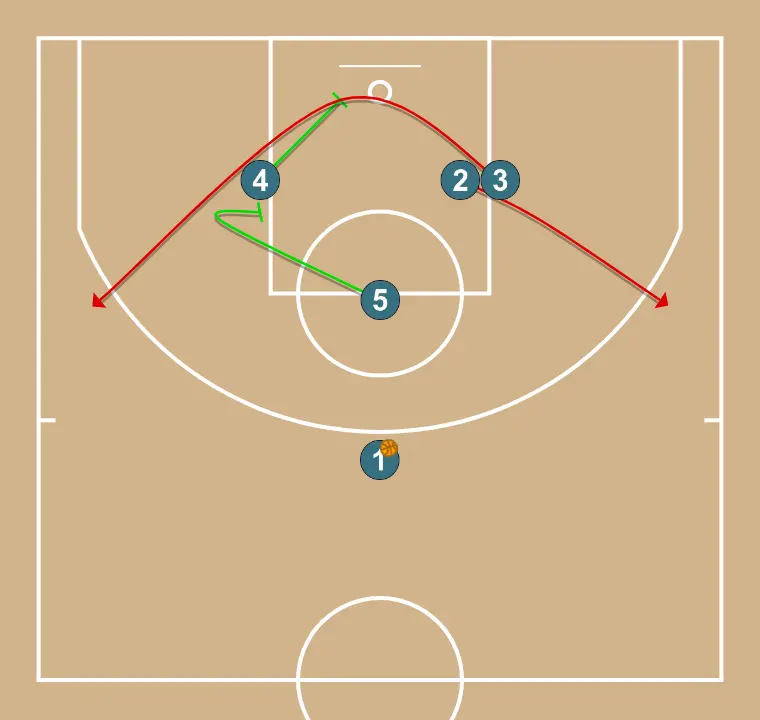 Sortida per tirador 3+bd - PAS 2: <div>3 utilitza el doble bloqueig de 4 i 5 i surt al 45