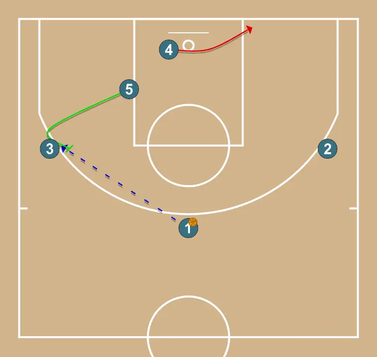 Sortida per tirador 3+bd - PAS 3: <div>4 ocupa el Dunker