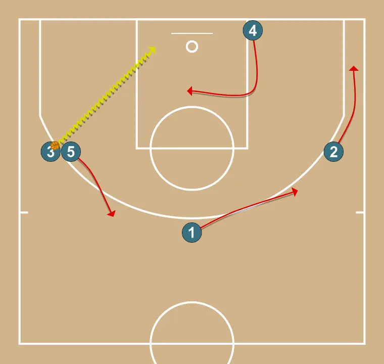 Sortida per tirador 3+bd - PAS 4: <div>Quan es juga el BD, el 5 fa Pop, el 4 juga el cercle, el 2 ocupa la cantonada i l’1 ocupa el 45