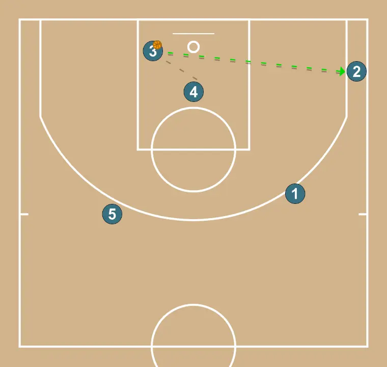 Sortida per tirador 3+bd - PAS 5: <div>4 files de jugadors formant un rombe a tota la pista</div>