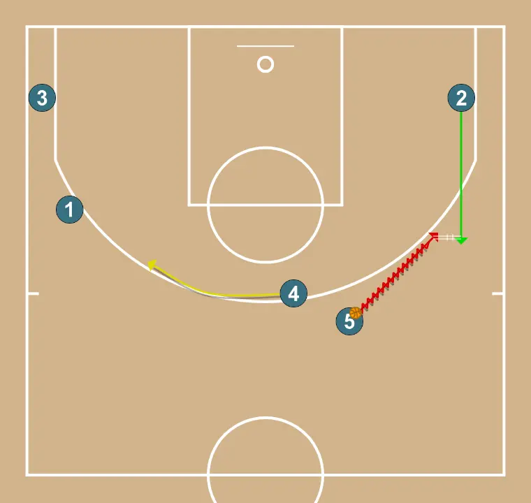 Banyes per 5 i per 2 - PAS 3: <div>Després del bloqueig directe, el jugador que ha rebut la passada fa continuació a cistella</div>