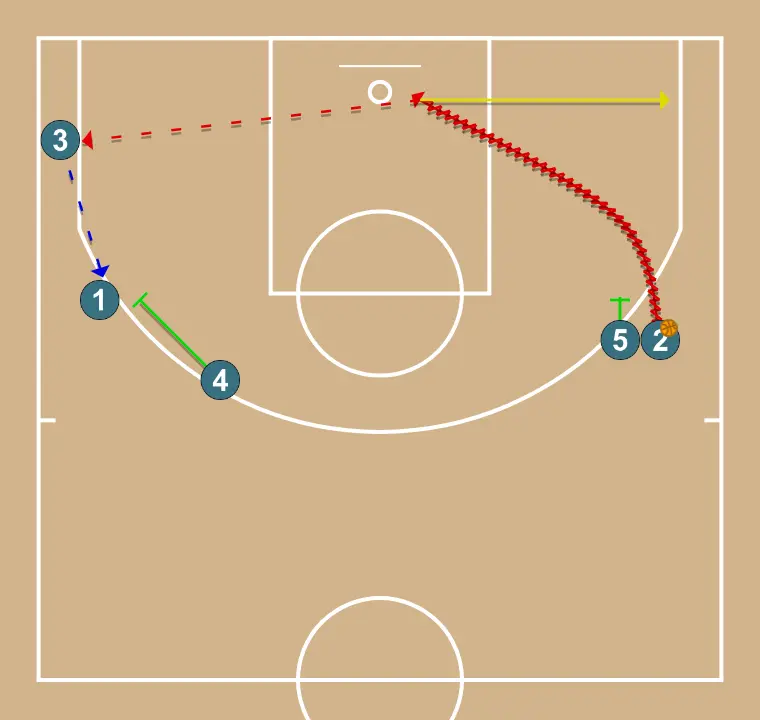 Banyes per 5 i per 2 - PAS 4: <div>Es realitza un 1c1 amb avantatge per a l’atacant, els defensors ajuden segons normes</div>