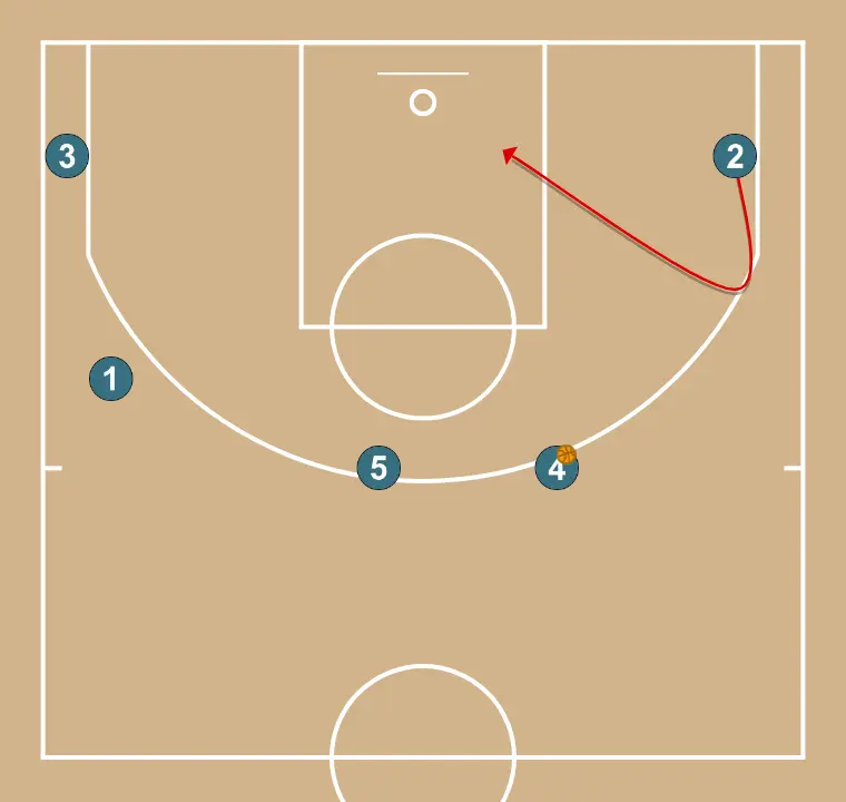 Horns pour 4 - ÉTAPE 3: <div>2 attaque le cercle, 1 va au corner, et 5 pose un écran pour 2</div>
