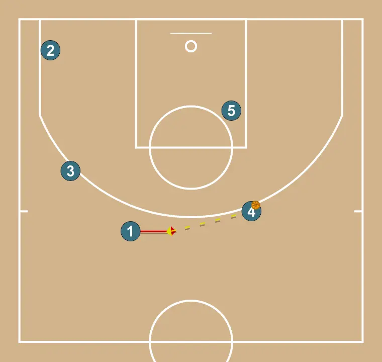 Horns pour 4 - ÉTAPE 5: <div>4 fait une passe à 1</div>