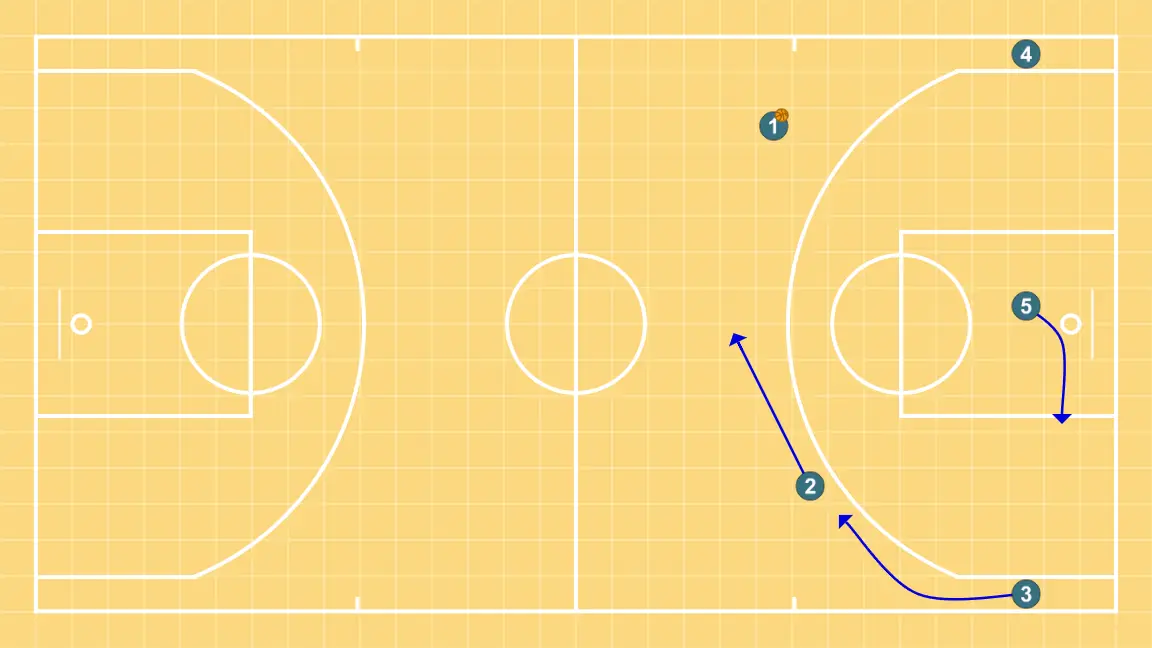 TRANSI  - STEP 4: <div>If there was no pass to 5’s cut, 2 and 3 switch positions (spacing) and 5 moves to the low post on the weak side
