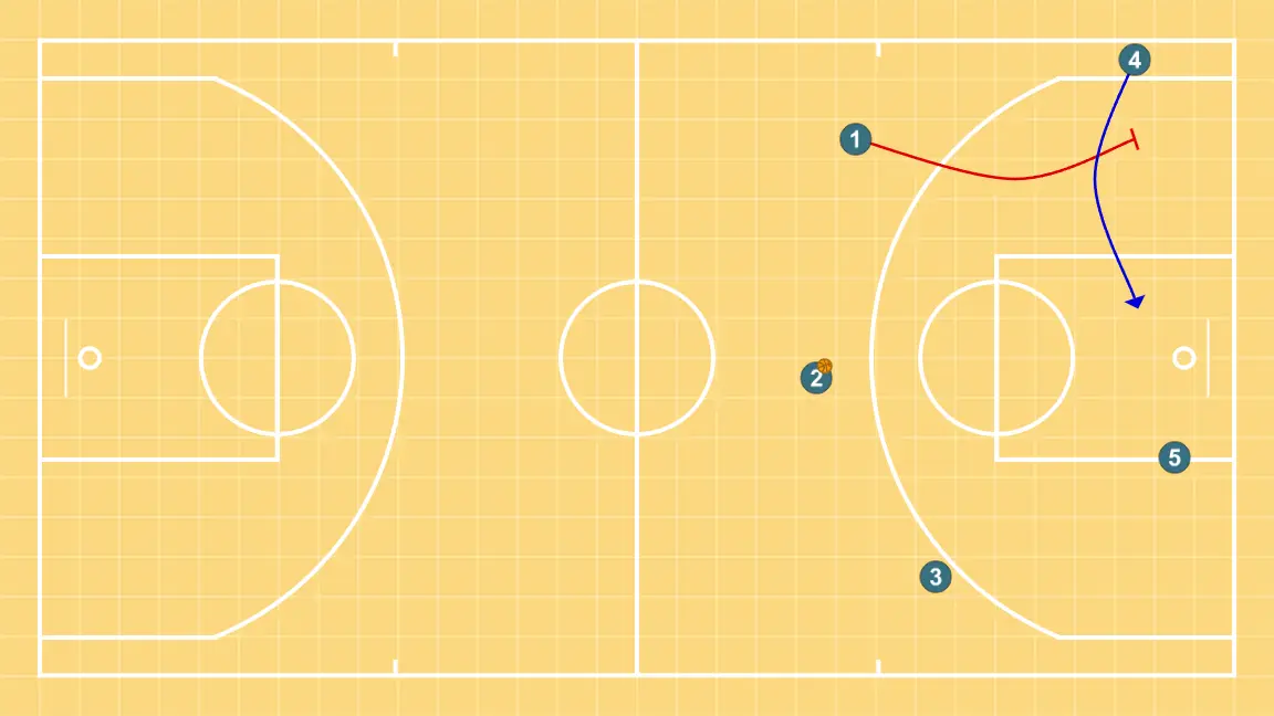 TRANSI    - ÉTAPE 6: <div>Après la passe, 1 va poser un écran pour 4 afin d’essayer une coupe