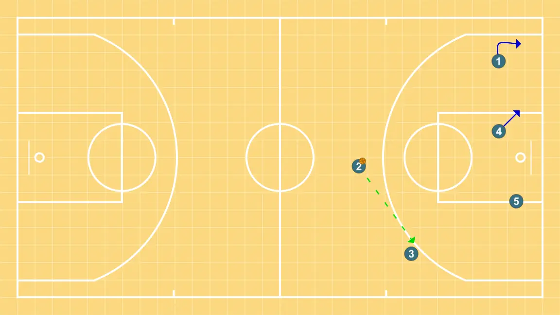 TRANSI    - ÉTAPE 7: <div>S’il n’y a pas eu de passe, 2 joue la passe pour 3