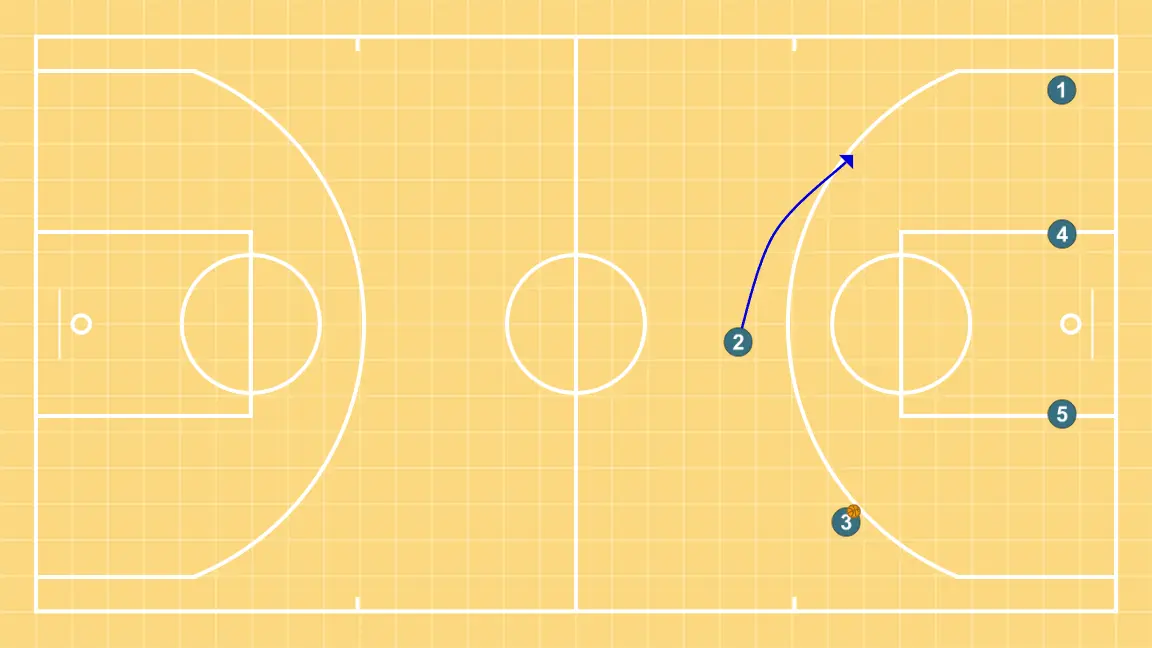 TRANSI - PASO 8: <div>2 se abre a 45 de lado débil y ya tenemos montado el 2v2 con 3 y 5 en un lado