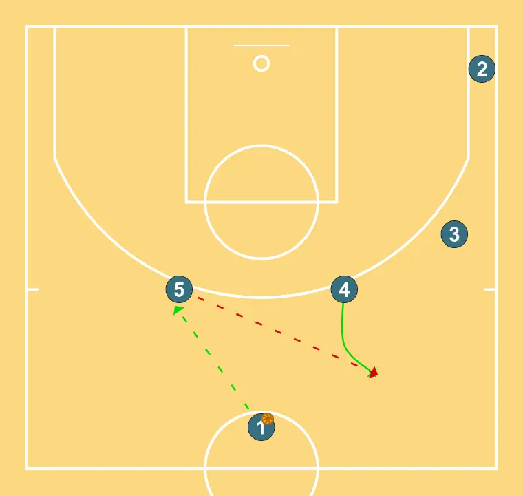 Cuernos sobre carga UCLA - PASO 1: <div>Pase de 1 a 5,&nbsp;<br>4 se abre y recibe el pase de 5