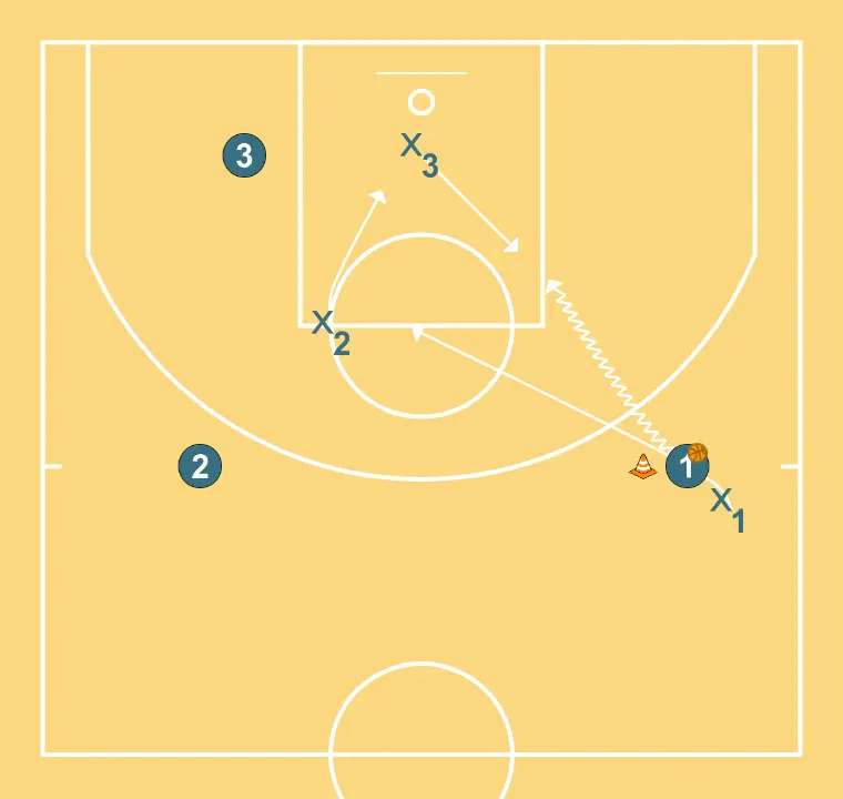 3x3 attack advantage. Defensive help work