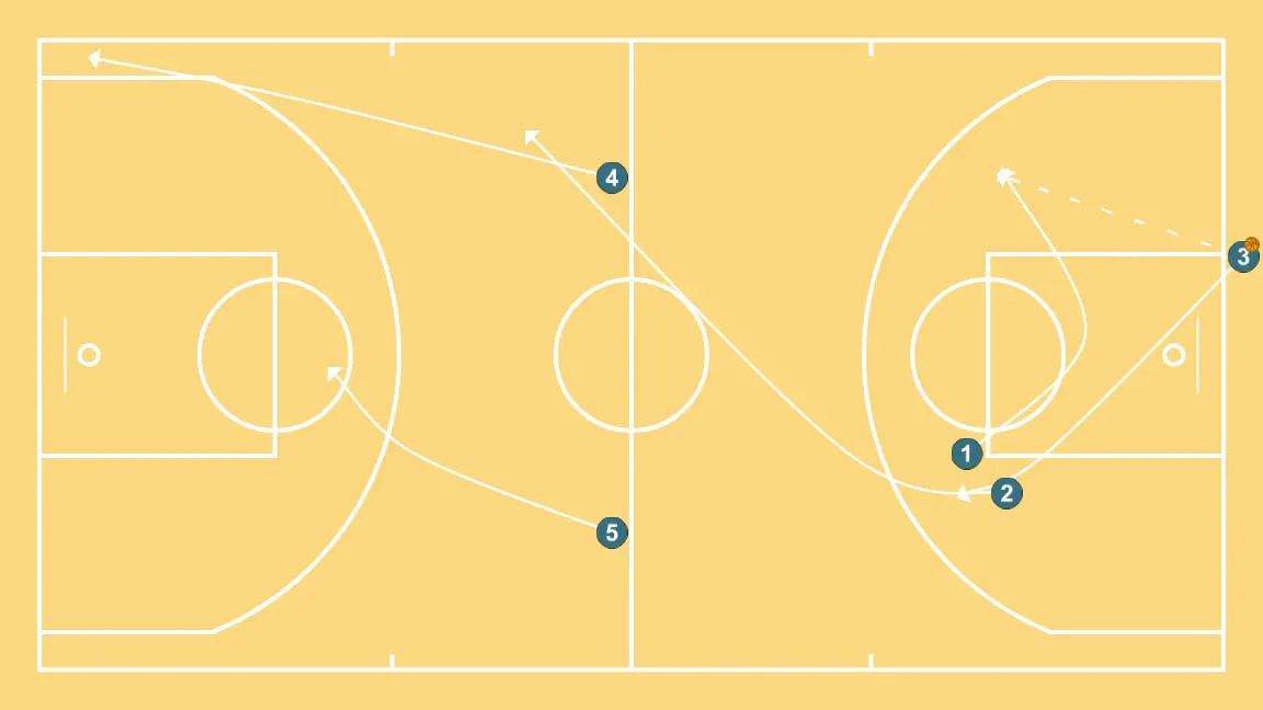 Trans 5c0    - ÉTAPE 2: 1 se déplace pour soutenir ses coéquipiers et maintenir le flux de jeu