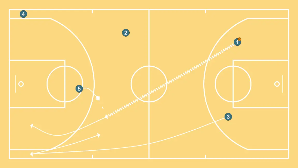 Trans 5c0  - PASSO 3: 3 desloca-se para um ponto ótimo na quadra para maximizar a eficiência ofensiva