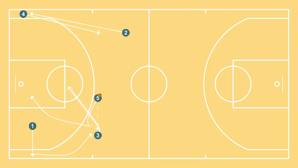 Trans 5c0   - PAS 4: 1 es desplaça estratègicament per oferir noves línies de passada i obrir espais