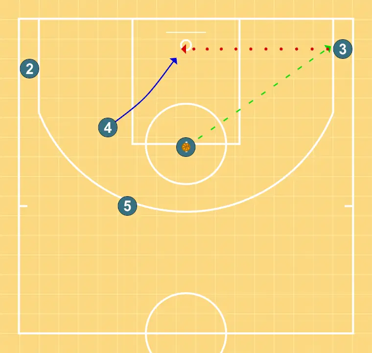 Fond - ÉTAPE 4: Intérieur change d’emplacement pour obtenir un avantage sur son défenseur et créer des opportunités de tir