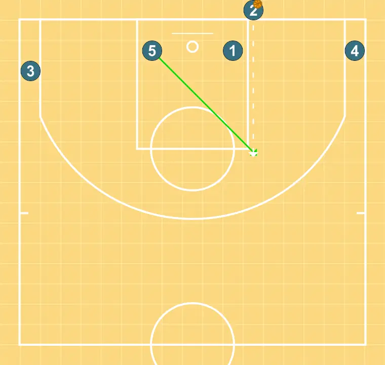 Fondo linea - STEP 1: Center alters position to create defensive mismatches and penetration options