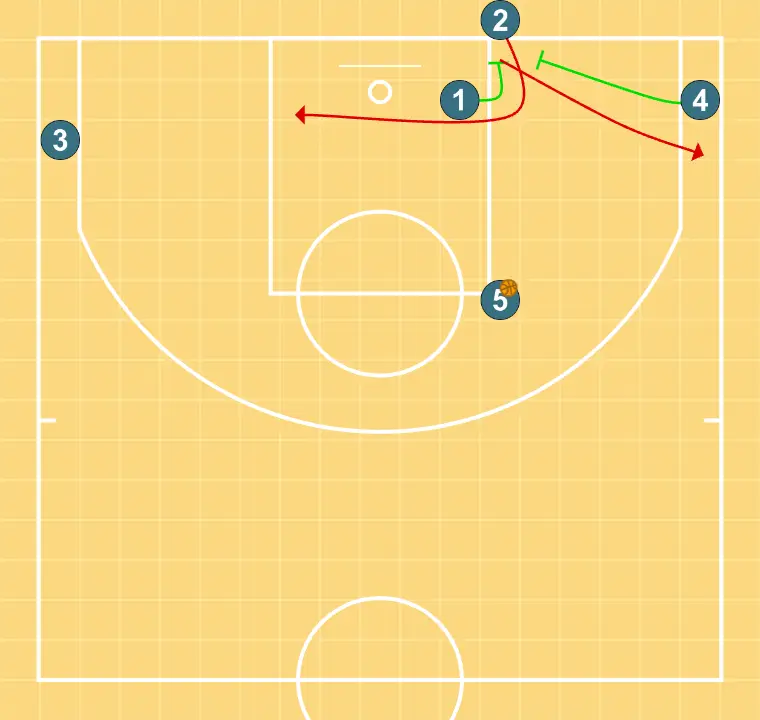 Fondo linea - PASO 2: 4 planta un screen para mejorar el ángulo de ataque y facilitar la recepción del balón