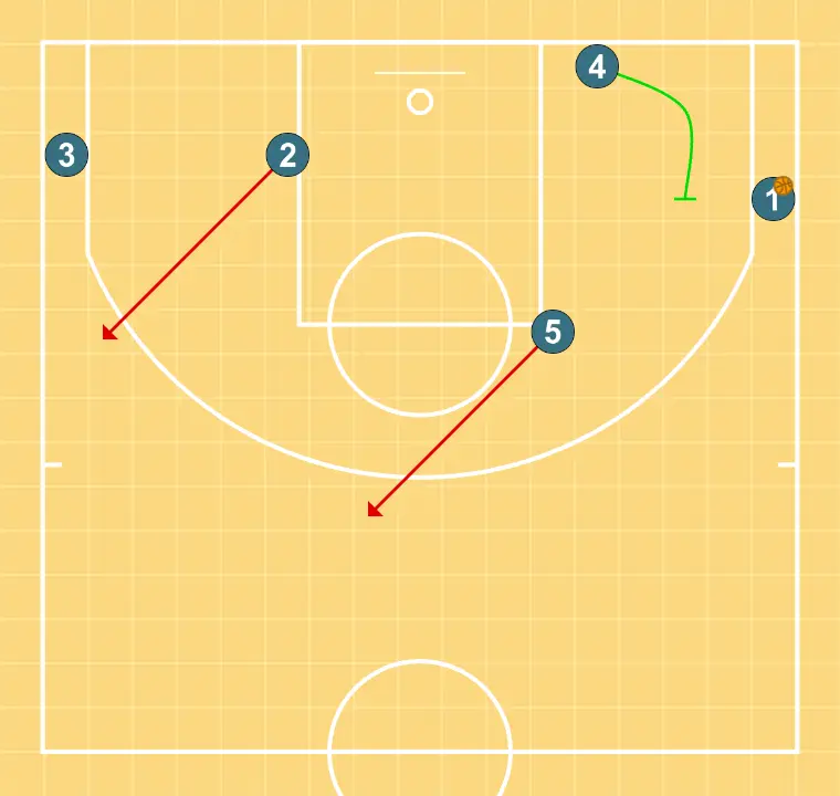 Fondo linea - PASSO 3: Ala-armador desloca-se para um ponto ótimo na quadra para maximizar a eficiência ofensiva