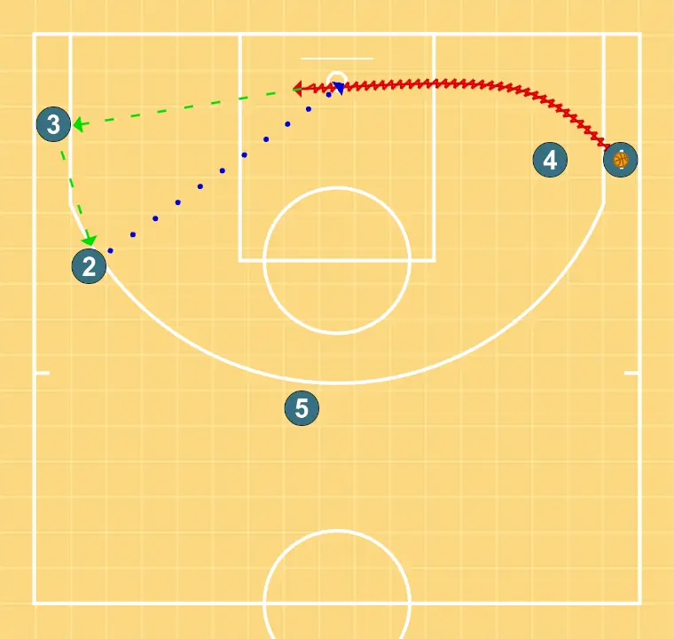 Fondo linea - PASO 4: Base se desplaza para apoyar a sus compañeros y mantener el flujo de juego constante