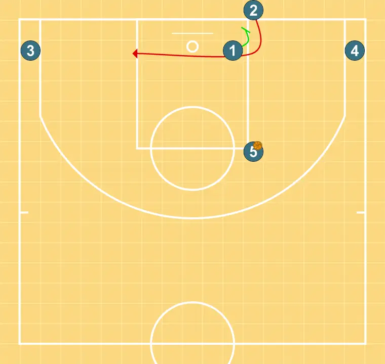 Baseline - STEP 2: Point guard establishes a screen to create advantage and confuse the defense