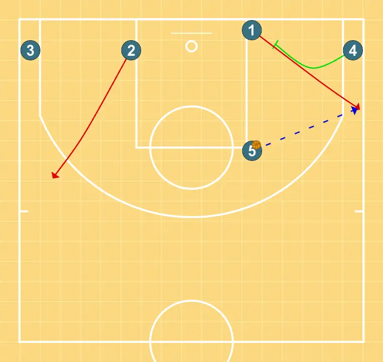 Baseline - STEP 3: 4 sets a strong screen to free a teammate and create close-range scoring opportunities