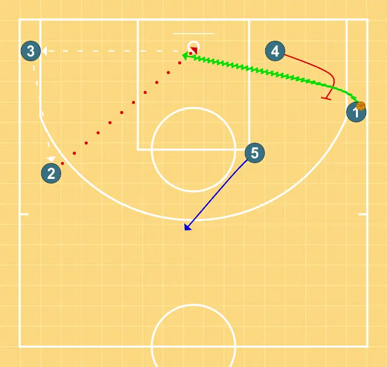 Baseline - STEP 4: Power forward blocks the defender, opening space for cuts, drives, or shots