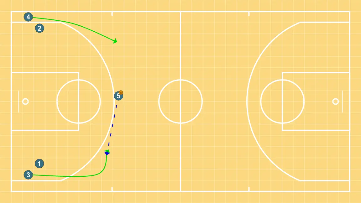 5 open - STEP 3: Small forward adjusts position to facilitate ball movement and anticipate the defense