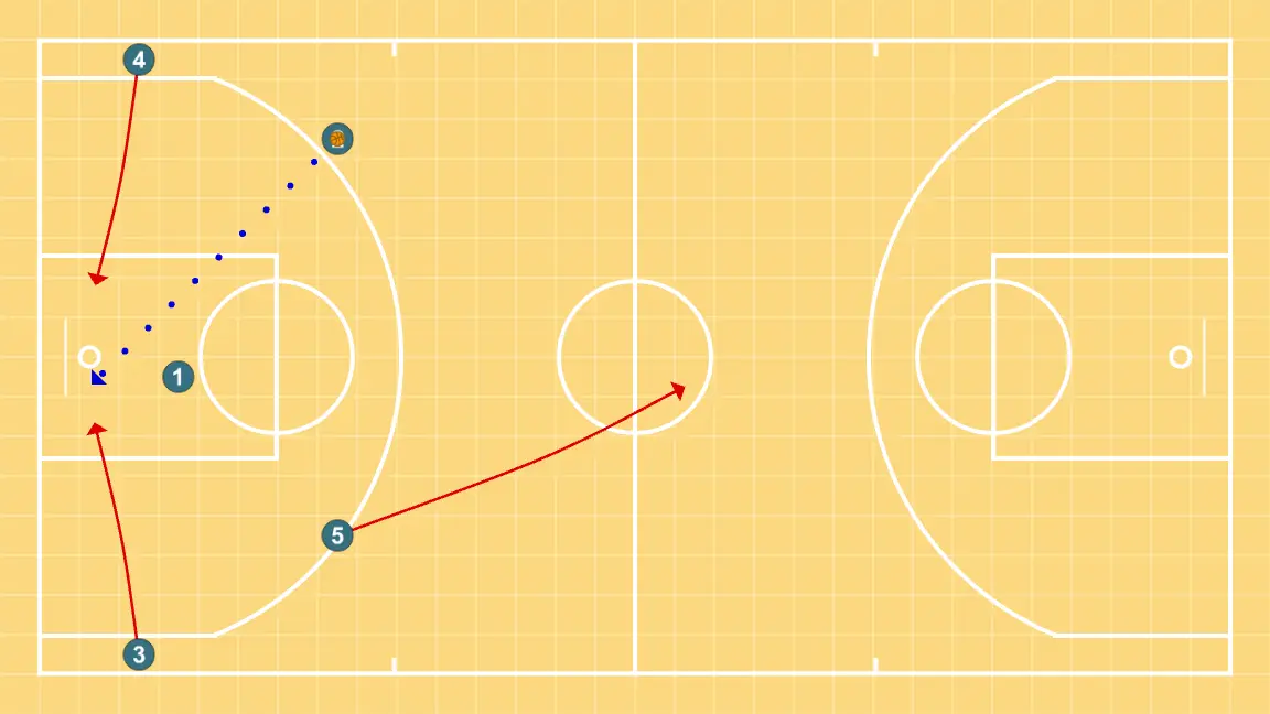 5 abiertos - PASO 6: Pívot se desplaza para apoyar a sus compañeros y mantener el flujo de juego constante