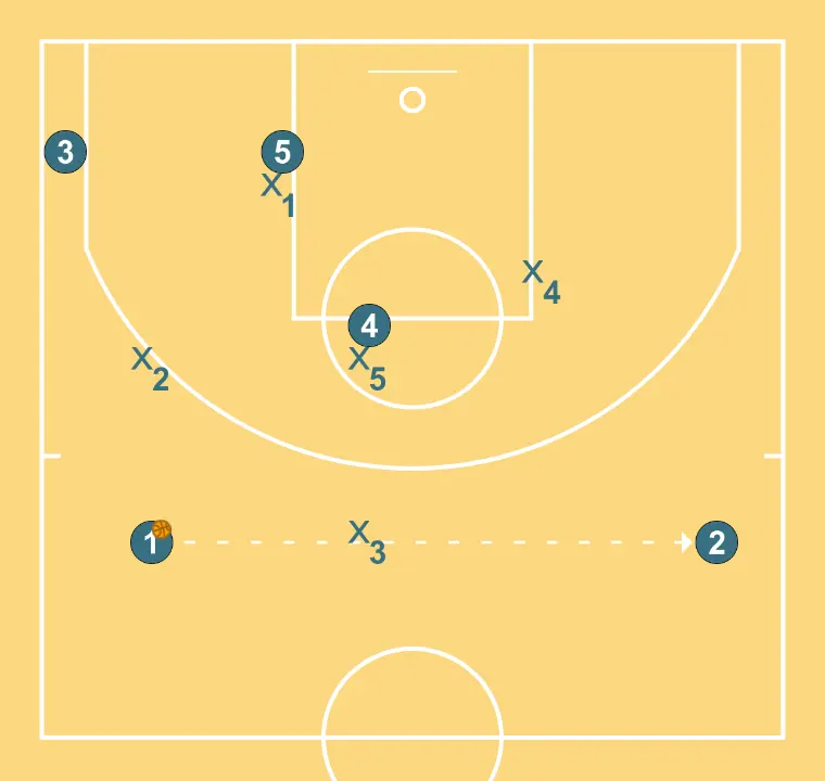 Zone Defense 1-3-1 basic external movements